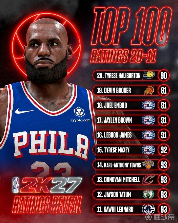 NBA 2K27能力值排名