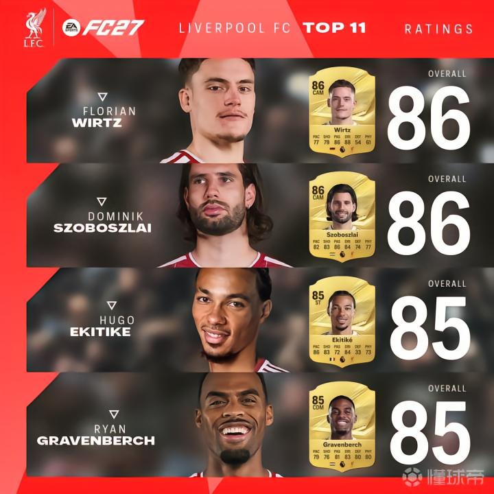 利物浦球员FC 27评分：范戴克88，伊萨克、索博、维尔茨86